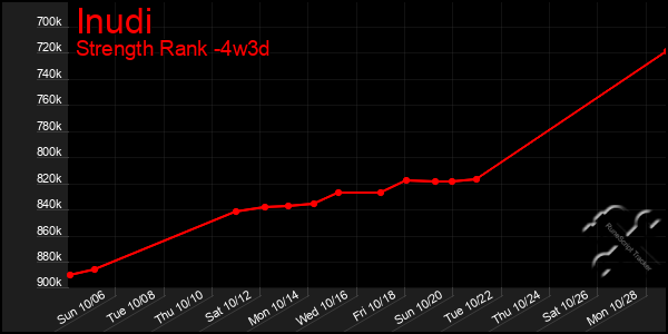 Last 31 Days Graph of Inudi