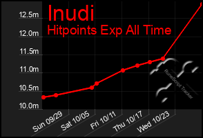 Total Graph of Inudi