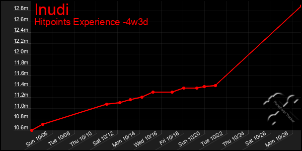 Last 31 Days Graph of Inudi