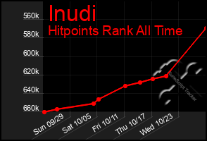 Total Graph of Inudi