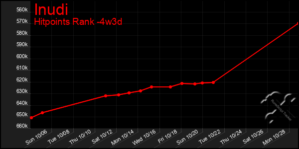 Last 31 Days Graph of Inudi