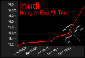 Total Graph of Inudi