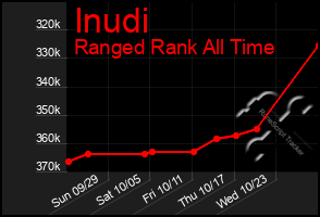 Total Graph of Inudi