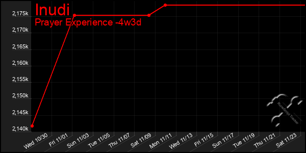 Last 31 Days Graph of Inudi