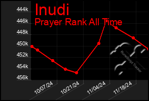 Total Graph of Inudi