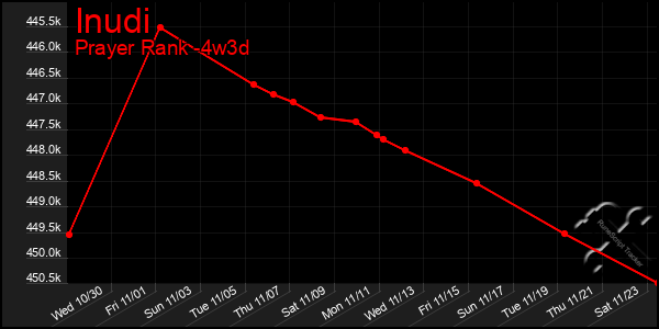 Last 31 Days Graph of Inudi