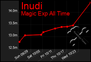 Total Graph of Inudi