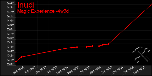 Last 31 Days Graph of Inudi