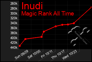 Total Graph of Inudi