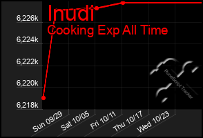 Total Graph of Inudi