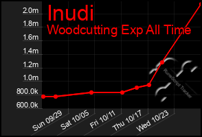 Total Graph of Inudi