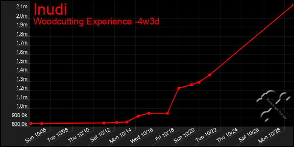 Last 31 Days Graph of Inudi