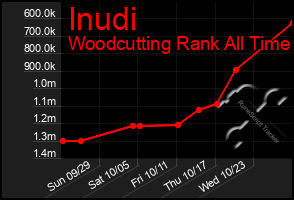 Total Graph of Inudi