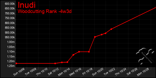 Last 31 Days Graph of Inudi