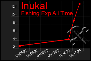 Total Graph of Inukal