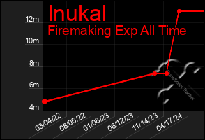 Total Graph of Inukal