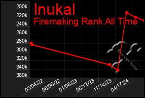 Total Graph of Inukal