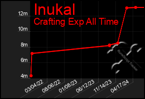 Total Graph of Inukal