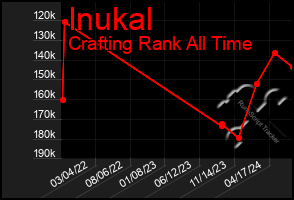 Total Graph of Inukal