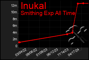 Total Graph of Inukal