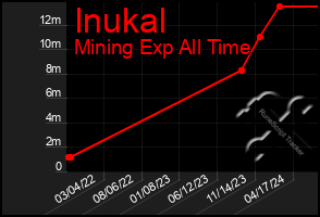 Total Graph of Inukal