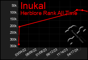 Total Graph of Inukal