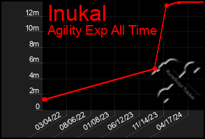 Total Graph of Inukal