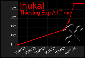 Total Graph of Inukal