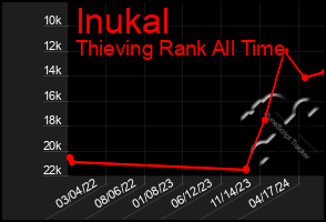 Total Graph of Inukal