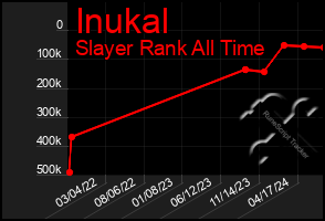 Total Graph of Inukal