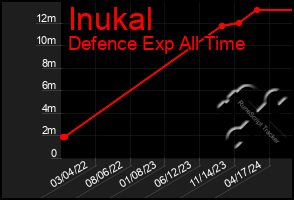 Total Graph of Inukal