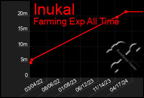 Total Graph of Inukal