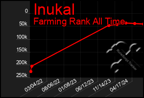 Total Graph of Inukal