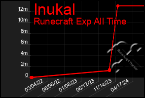 Total Graph of Inukal