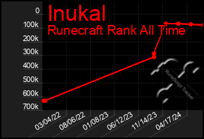 Total Graph of Inukal