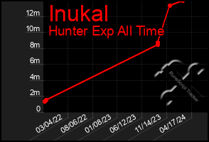 Total Graph of Inukal