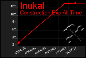 Total Graph of Inukal