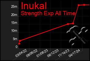 Total Graph of Inukal