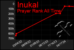 Total Graph of Inukal