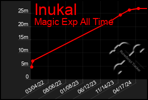 Total Graph of Inukal