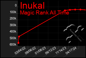 Total Graph of Inukal