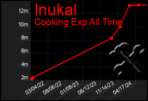 Total Graph of Inukal