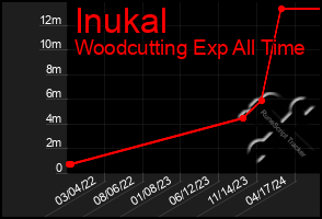 Total Graph of Inukal