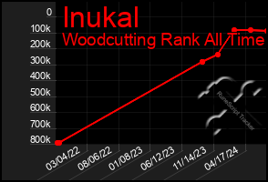 Total Graph of Inukal