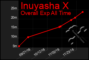 Total Graph of Inuyasha X