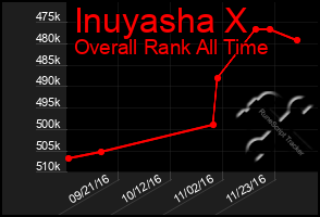 Total Graph of Inuyasha X