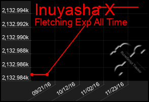 Total Graph of Inuyasha X