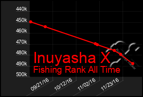 Total Graph of Inuyasha X