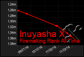 Total Graph of Inuyasha X