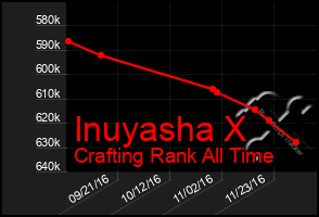 Total Graph of Inuyasha X